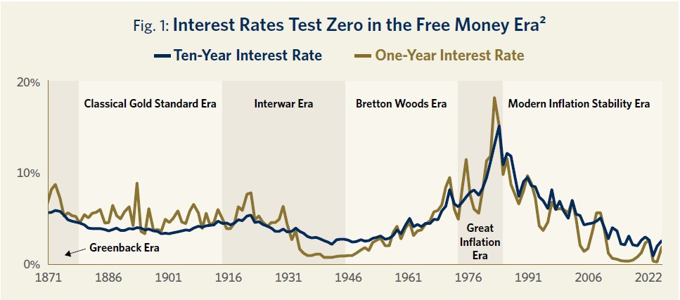 Fig.-1-Interest-Rates-Test-Zero-in-the-Free-Money-Era-Image